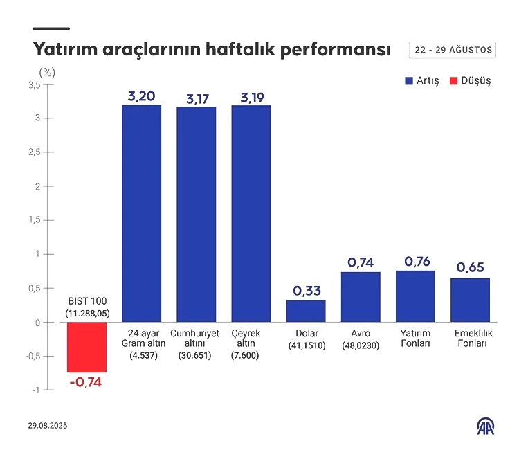 Bu hafta yatırım araçlarının performansı: Borsa ve altında son durum - 3